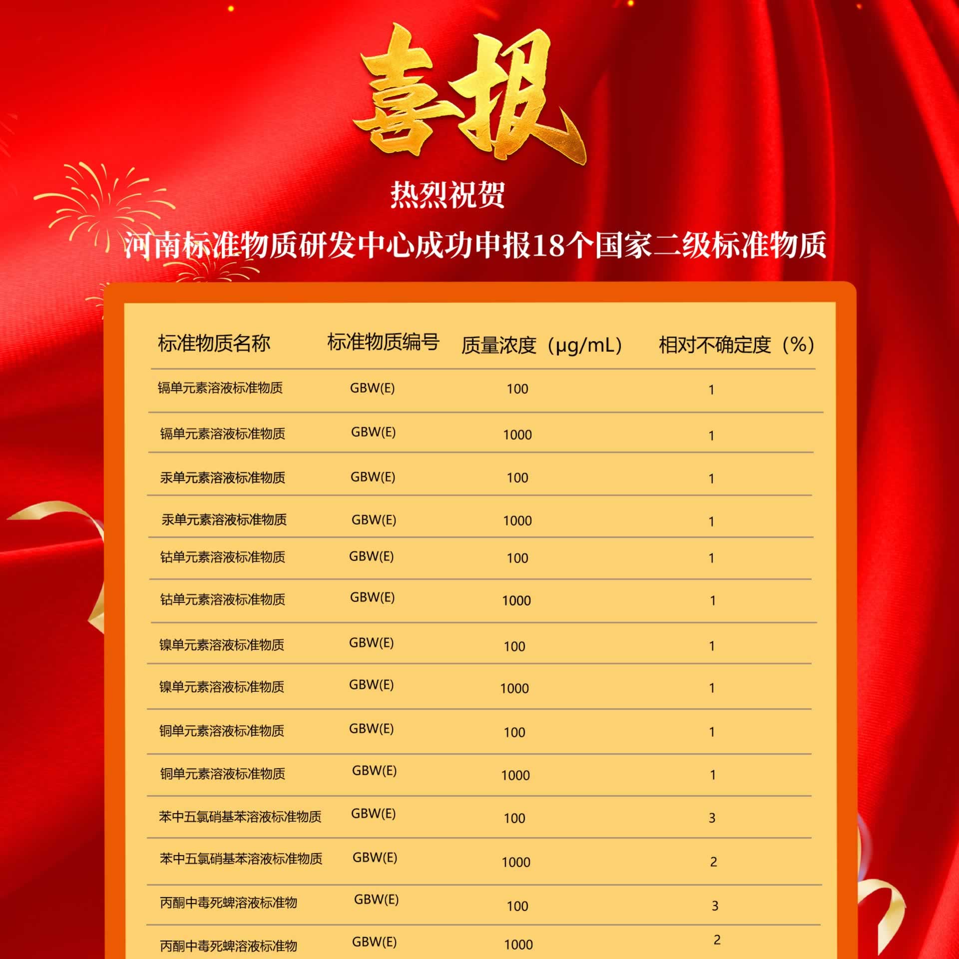 特大喜讯！ 2022.07.21 河南标准物质研发中心成功申报18个国家二级标准物质